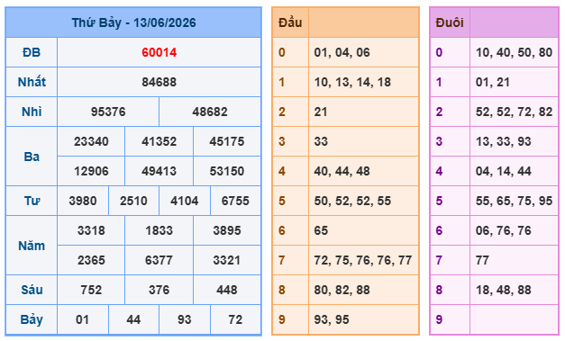 Kết quả xổ số miền Bắc 13-06-2026