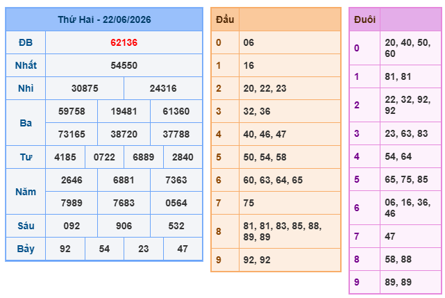 Kết quả xổ số miền Bắc 21-06-2026