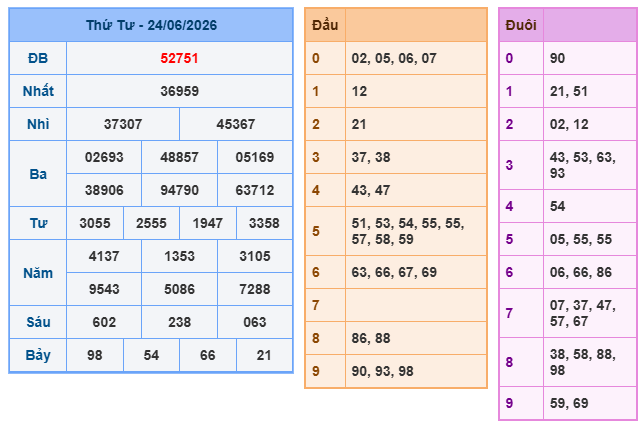 Kết quả xổ số miền Bắc 23-06-2026 Kết quả xổ số miền Bắc 24-06-2026