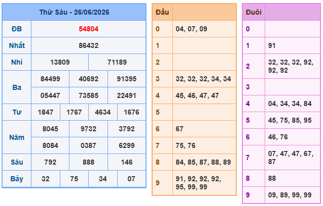 Kết quả xổ số miền Bắc 26-06-2026
