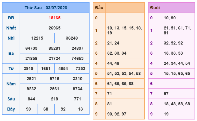 Kết quả xổ số miền Bắc 03-07-2026