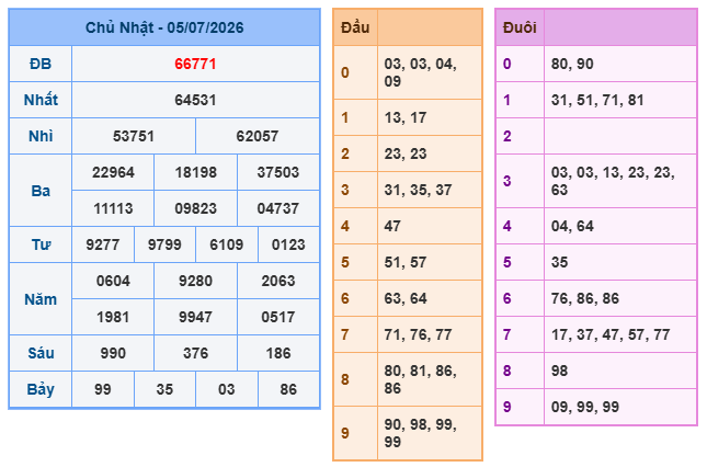 Kết quả xổ số miền Bắc 05-07-2026