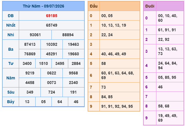 Kết quả xổ số miền Bắc 09-07-2026 Kết quả xổ số miền Bắc 09-07-2026