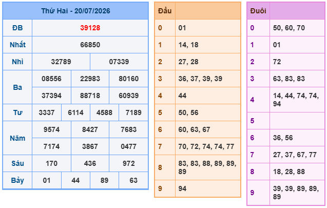 Kết quả xổ số miền Bắc 20-07-2026 Kết quả xổ số miền Bắc 20-07-2026