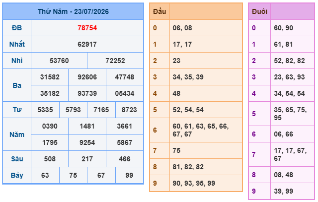 Kết quả xổ số miền Bắc 23-07-2026