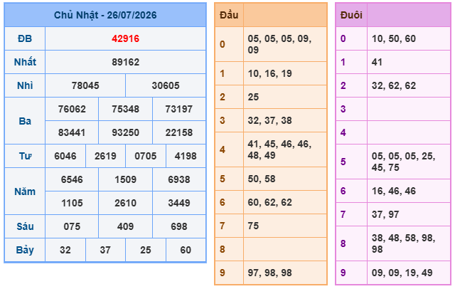 Kết quả xổ số miền Bắc 26-07-2026