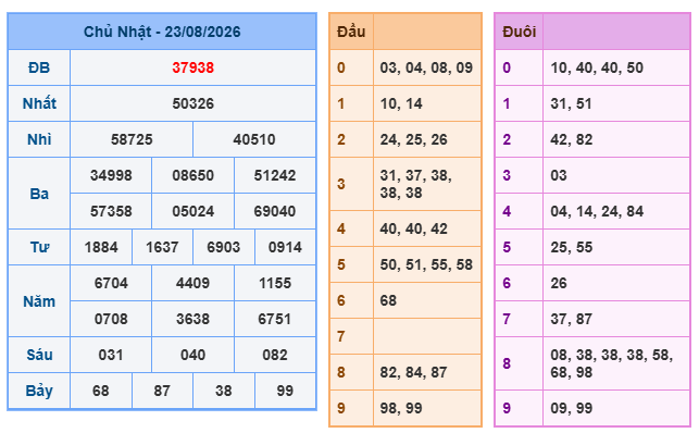 Kết quả xổ số miền Bắc 23-08-2026 Kết quả xổ số miền Bắc 23-08-2026