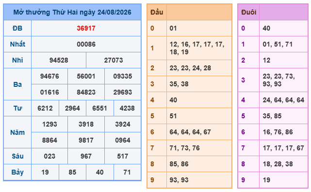 Kết quả xổ số miền Bắc 24-08-2026