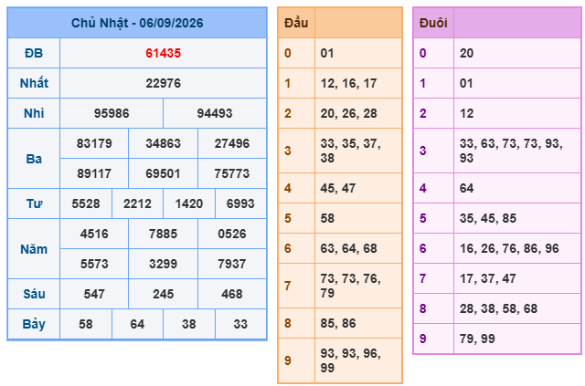 Kết quả xổ số miền Bắc 06-09-2026
