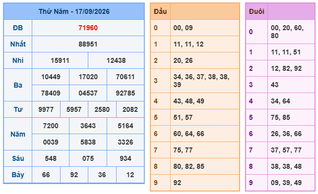 Kết quả xổ số miền Bắc 17-09-2026 Kết quả xổ số miền Bắc 17-09-2026