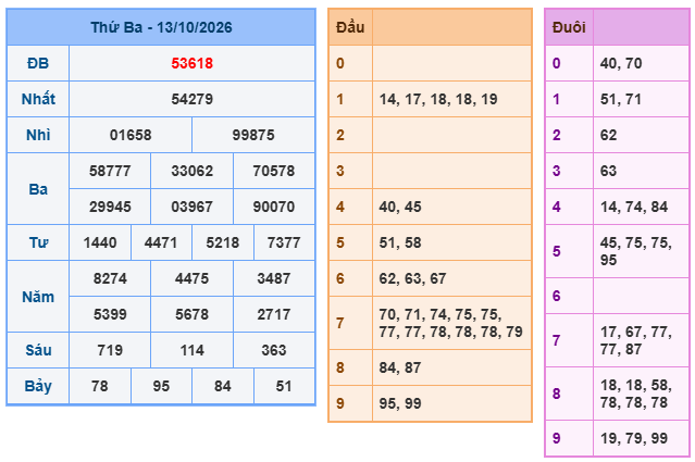 Kết quả xổ số miền Bắc 13-10-2026