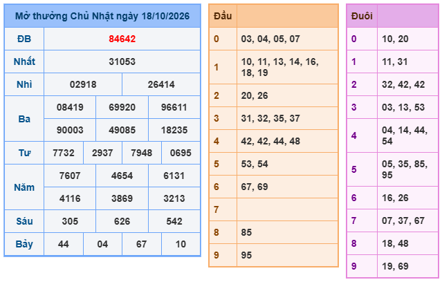 Kết quả xổ số miền Bắc 18-10-2026 Kết quả xổ số miền Bắc 18-10-2026